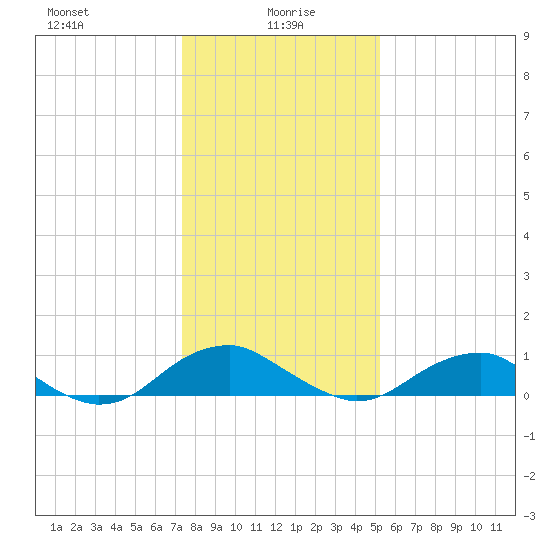 Mathias Point tide chart for Thursday, January 18, 2024