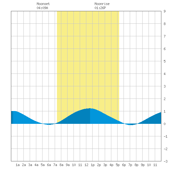 Mathias Point tide chart for Sunday, January 21, 2024