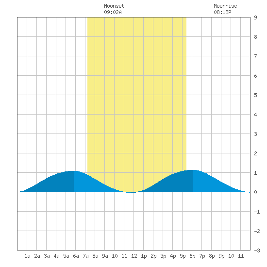 Mathias Point tide chart for Sunday, January 28, 2024
