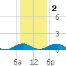 Mathias Point tide chart for Tuesday, January 2, 2024