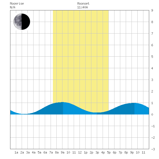 Mathias Point tide chart for Wednesday, January 3, 2024