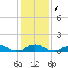 Mathias Point tide chart for Sunday, January 7, 2024