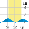 Mathias Point tide chart for Tuesday, February 13, 2024