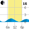Mathias Point tide chart for Friday, February 16, 2024