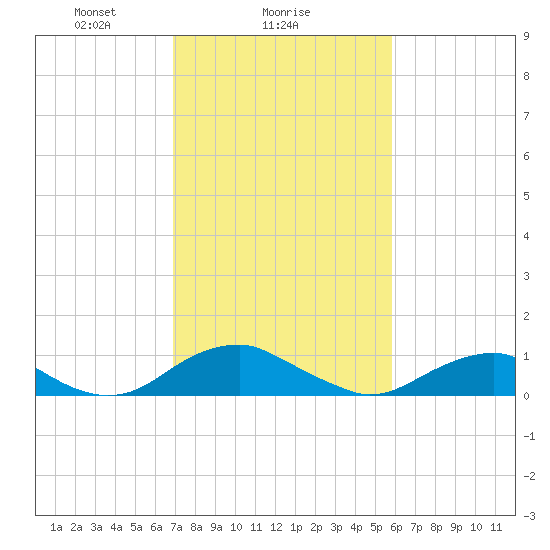 Mathias Point tide chart for Saturday, February 17, 2024