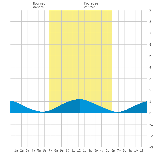 Mathias Point tide chart for Monday, February 19, 2024