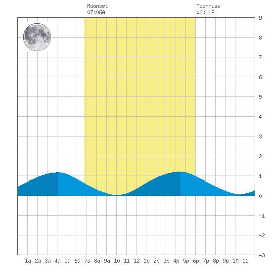 Mathias Point tide chart for Saturday, February 24, 2024