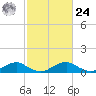 Mathias Point tide chart for Saturday, February 24, 2024