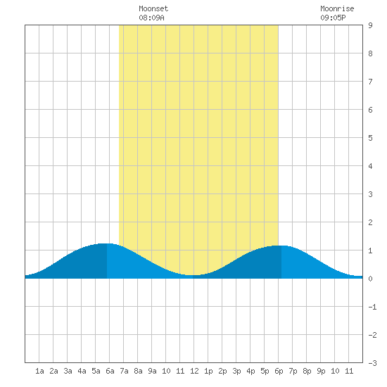 Mathias Point tide chart for Tuesday, February 27, 2024
