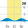 Mathias Point tide chart for Wednesday, February 28, 2024