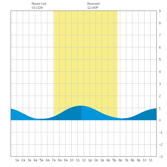 Mathias Point tide chart for Monday, February 5, 2024
