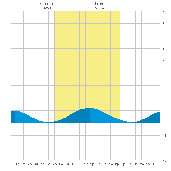 Mathias Point tide chart for Tuesday, February 6, 2024