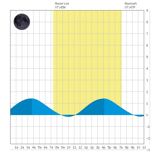 Mathias Point tide chart for Sunday, March 10, 2024