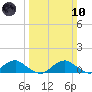 Mathias Point tide chart for Sunday, March 10, 2024