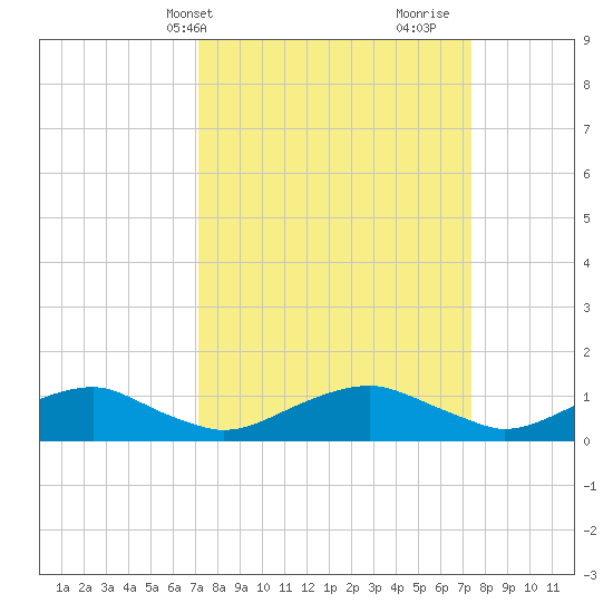 Mathias Point tide chart for Thursday, March 21, 2024