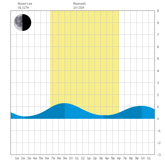 Mathias Point tide chart for Sunday, March 3, 2024