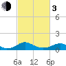 Mathias Point tide chart for Sunday, March 3, 2024