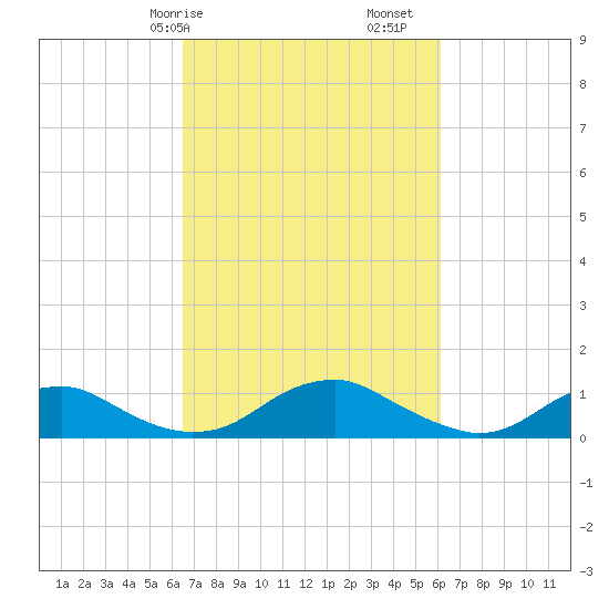 Mathias Point tide chart for Thursday, March 7, 2024