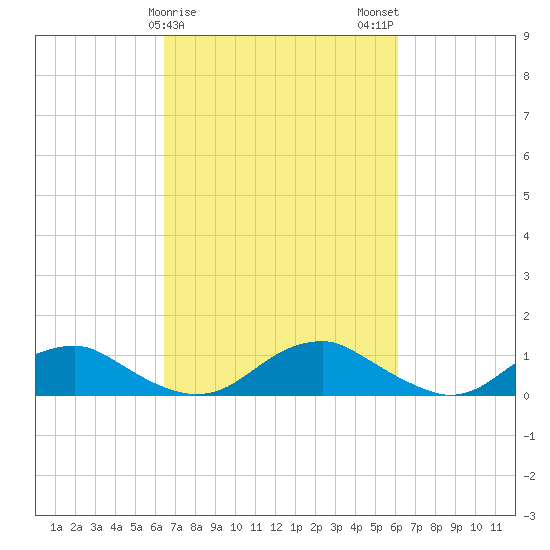 Mathias Point tide chart for Friday, March 8, 2024