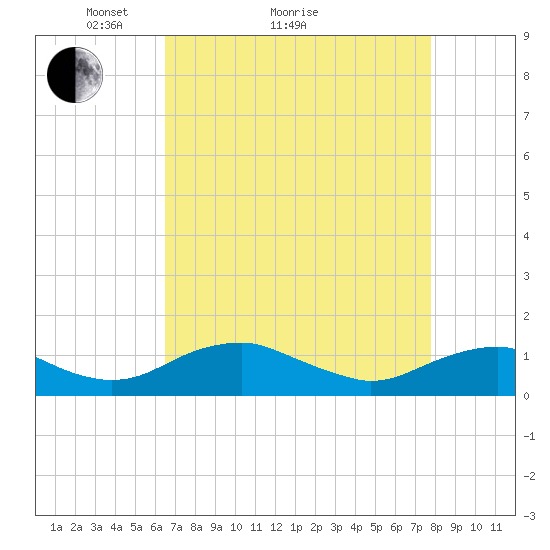 Mathias Point tide chart for Monday, April 15, 2024