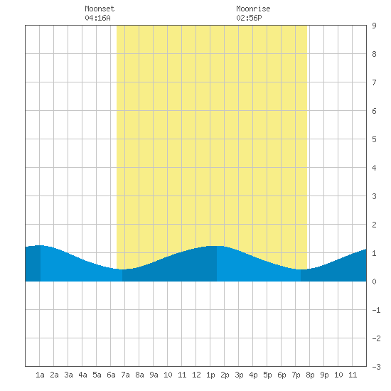 Mathias Point tide chart for Thursday, April 18, 2024