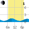 Mathias Point tide chart for Monday, April 1, 2024