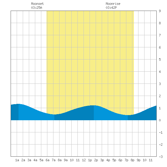 Mathias Point tide chart for Saturday, May 18, 2024
