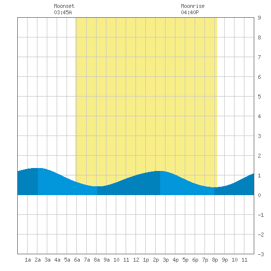 Mathias Point tide chart for Sunday, May 19, 2024