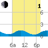 Mathias Point tide chart for Wednesday, May 1, 2024