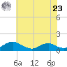 Mathias Point tide chart for Thursday, May 23, 2024