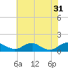 Mathias Point tide chart for Friday, May 31, 2024