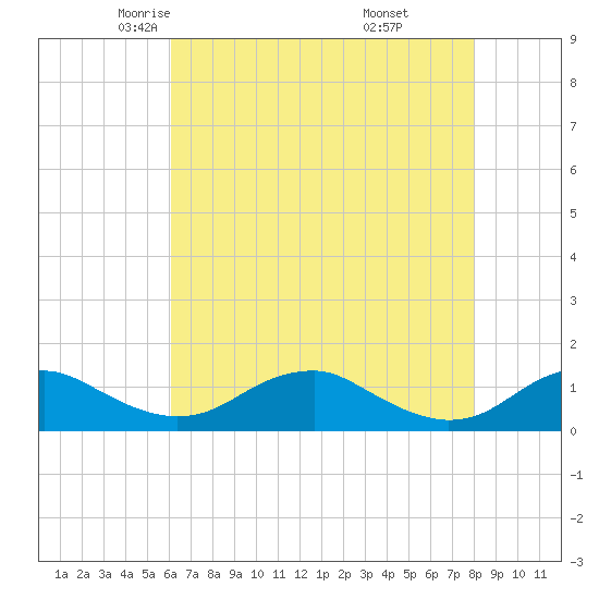 Mathias Point tide chart for Friday, May 3, 2024