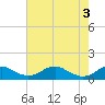 Mathias Point tide chart for Friday, May 3, 2024