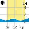 Mathias Point tide chart for Friday, June 14, 2024