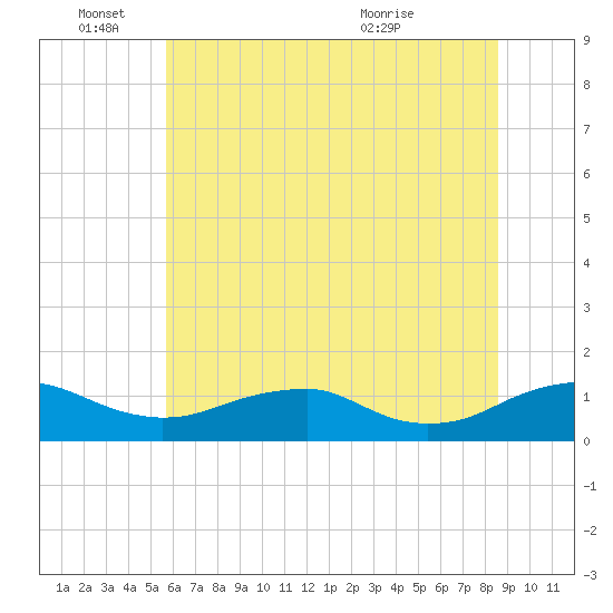 Mathias Point tide chart for Saturday, June 15, 2024