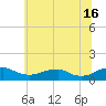Mathias Point tide chart for Sunday, June 16, 2024