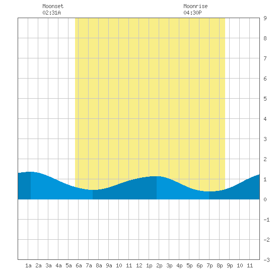 Mathias Point tide chart for Monday, June 17, 2024