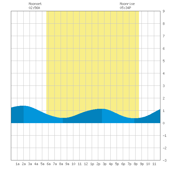 Mathias Point tide chart for Tuesday, June 18, 2024