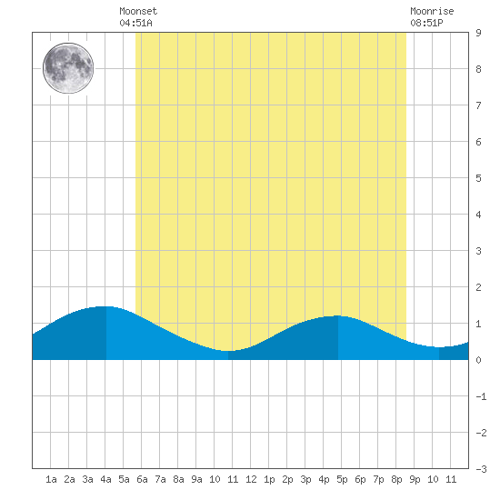 Mathias Point tide chart for Friday, June 21, 2024