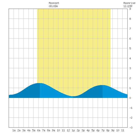 Mathias Point tide chart for Monday, June 24, 2024