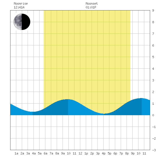 Mathias Point tide chart for Friday, June 28, 2024