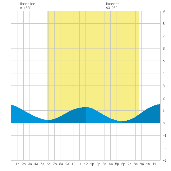 Mathias Point tide chart for Sunday, June 30, 2024