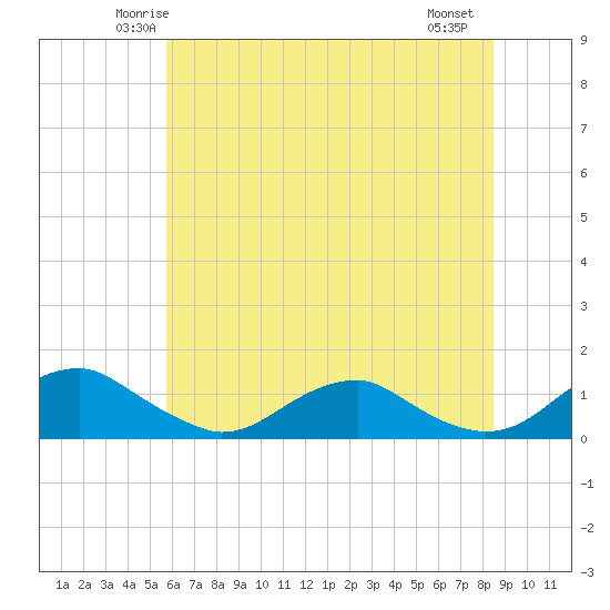 Mathias Point tide chart for Monday, June 3, 2024