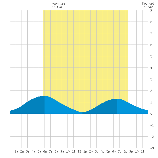Mathias Point tide chart for Saturday, June 8, 2024
