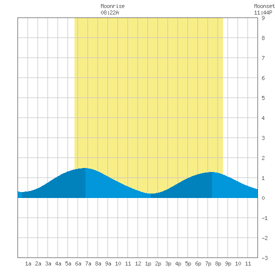 Mathias Point tide chart for Sunday, June 9, 2024