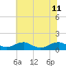 Mathias Point tide chart for Thursday, July 11, 2024