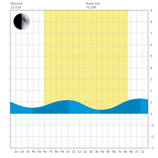 Mathias Point tide chart for Saturday, July 13, 2024