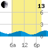Mathias Point tide chart for Saturday, July 13, 2024