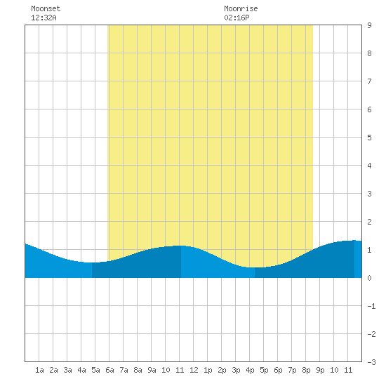 Mathias Point tide chart for Sunday, July 14, 2024