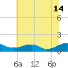Mathias Point tide chart for Sunday, July 14, 2024